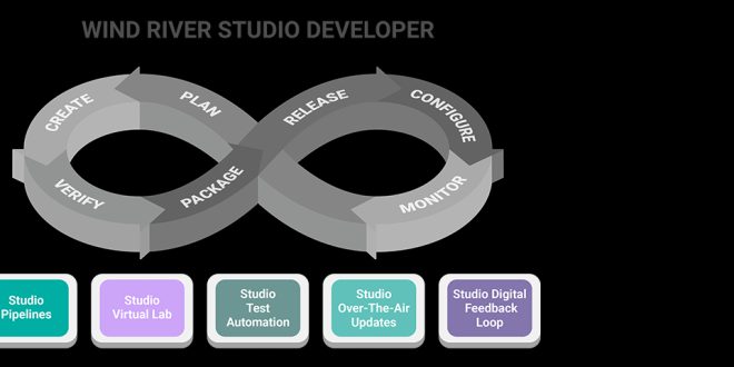 Latest release of Wind River Studio Developer addresses challenges of DevSecOps adoption for the intelligent Edge